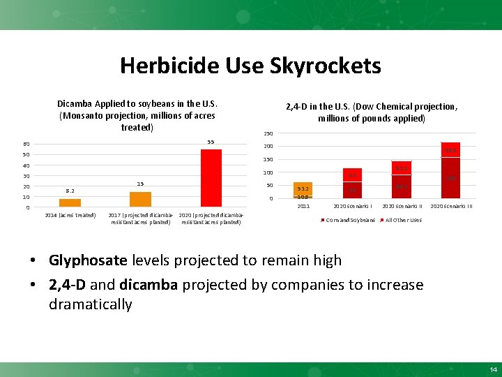 Herbicide Use Skyrockets Dicamba Applied to soybeans in the U. S. (Monsanto projection, millions