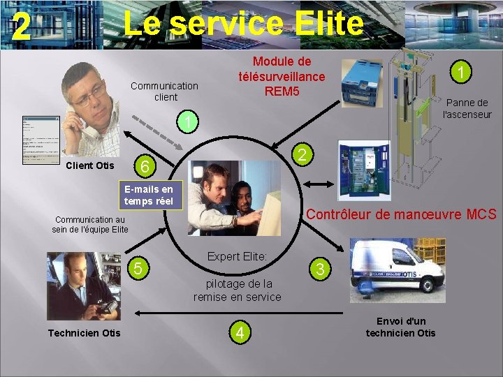 Le service Elite 2 Communication client Module de télésurveillance REM 5 1 Panne de