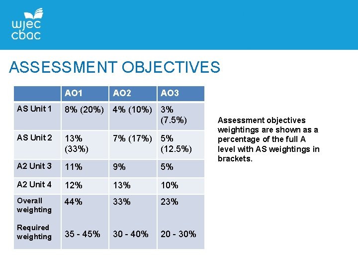 ASSESSMENT OBJECTIVES AO 1 AS Unit 1 AO 2 AO 3 8% (20%) 4% ASSESSMENT OBJECTIVES AO 1 AS Unit 1 AO 2 AO 3 8% (20%) 4%