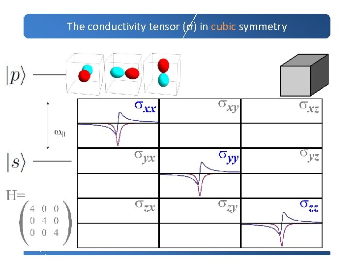 The conductivity tensor (s) in cubic symmetry 