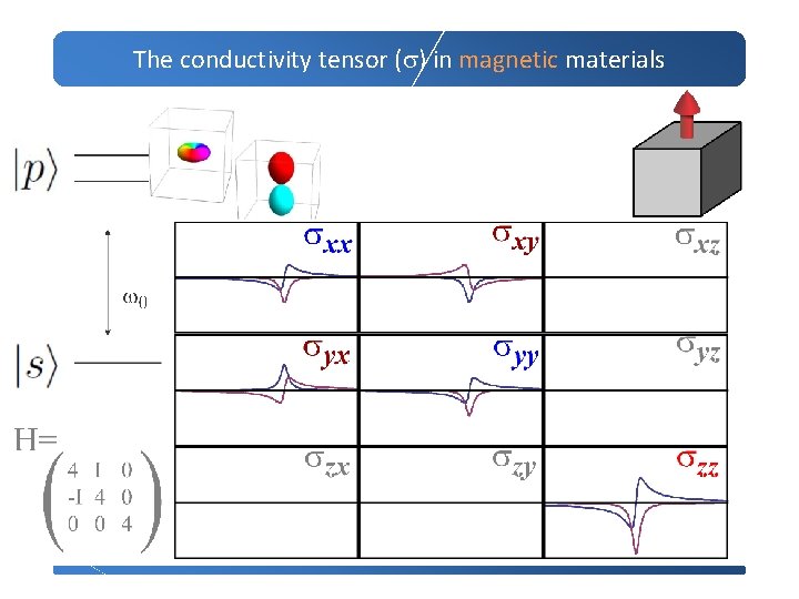 The conductivity tensor (s) in magnetic materials 