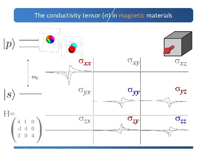 The conductivity tensor (s) in magnetic materials 