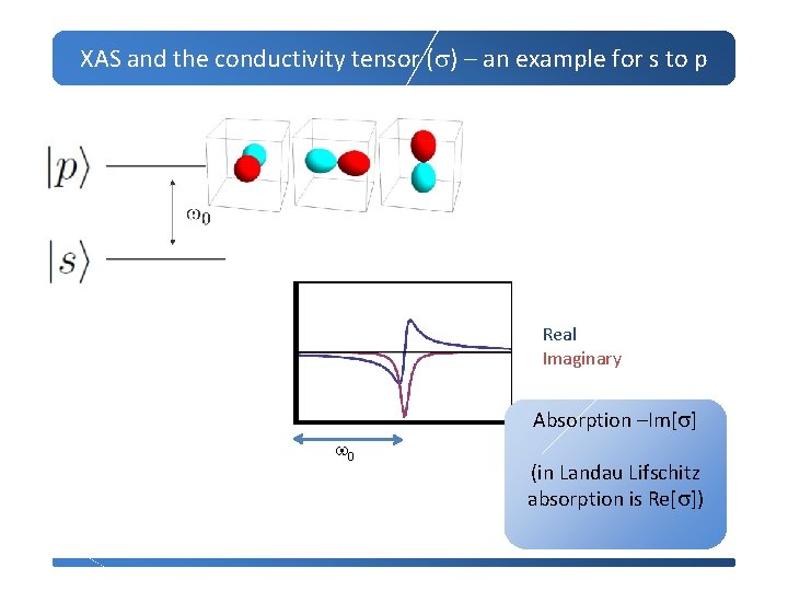 XAS and the conductivity tensor (s) – an example for s to p Real