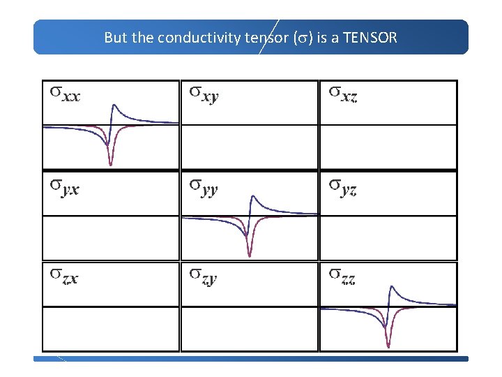 But the conductivity tensor (s) is a TENSOR 