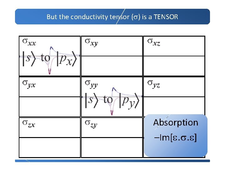 But the conductivity tensor (s) is a TENSOR Absorption –Im[e. s. e] 