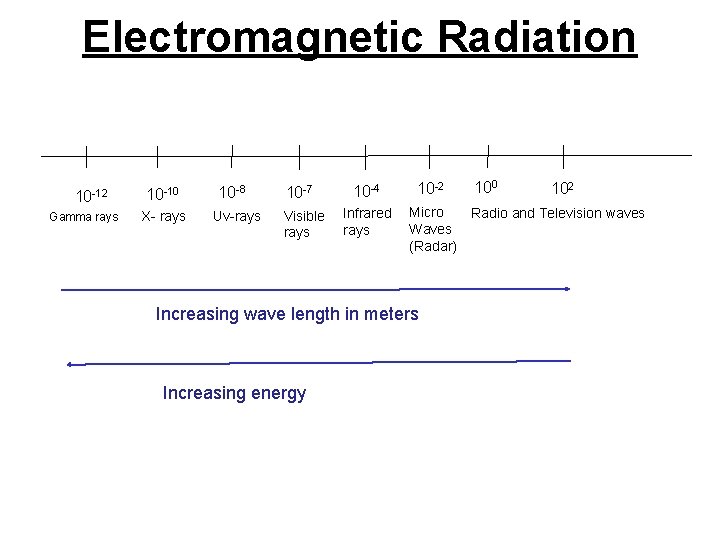 Electromagnetic Radiation 10 -12 Gamma rays 10 -10 X- rays 10 -8 Uv-rays 10