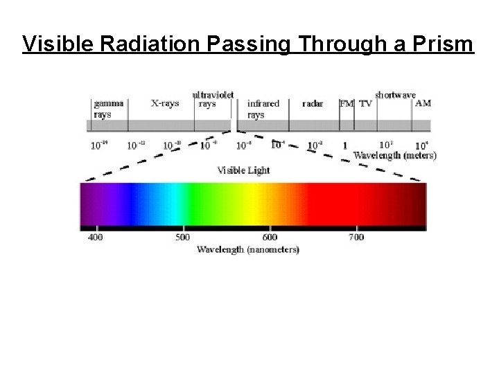 Visible Radiation Passing Through a Prism 