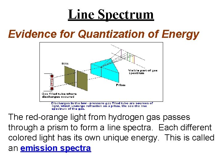 Line Spectrum Evidence for Quantization of Energy The red-orange light from hydrogen gas passes