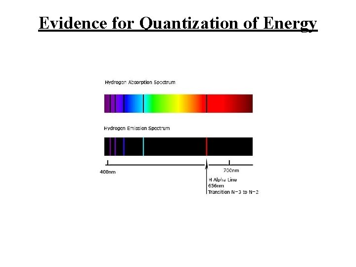 Evidence for Quantization of Energy 