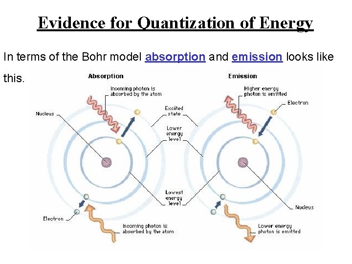 Evidence for Quantization of Energy In terms of the Bohr model absorption and emission