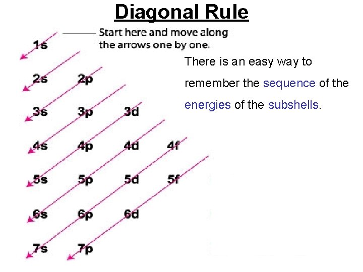 Diagonal Rule There is an easy way to remember the sequence of the energies
