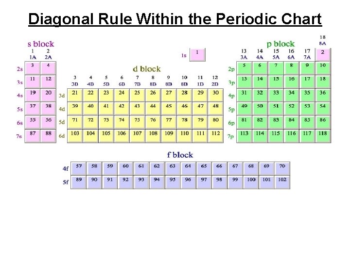 Diagonal Rule Within the Periodic Chart 