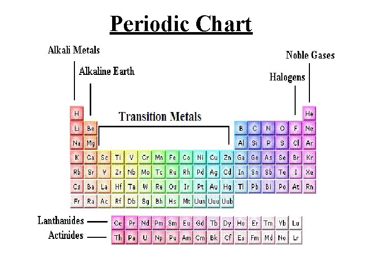 Periodic Chart 