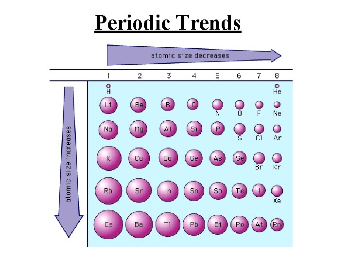 Periodic Trends 
