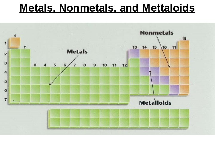 Metals, Nonmetals, and Mettaloids 
