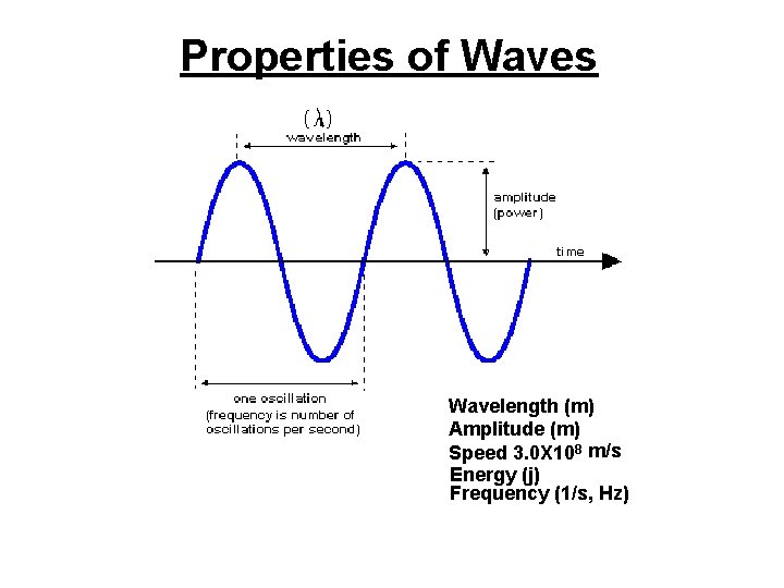 Properties of Waves Wavelength (m) Amplitude (m) Speed 3. 0 X 108 m/s Energy