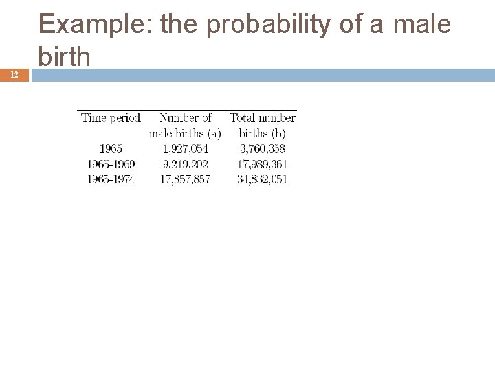 12 Example: the probability of a male birth 