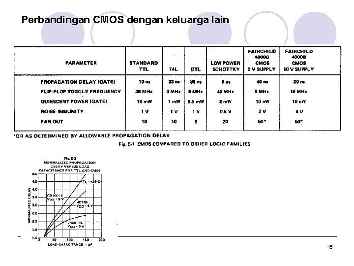 Perbandingan CMOS dengan keluarga lain 15 