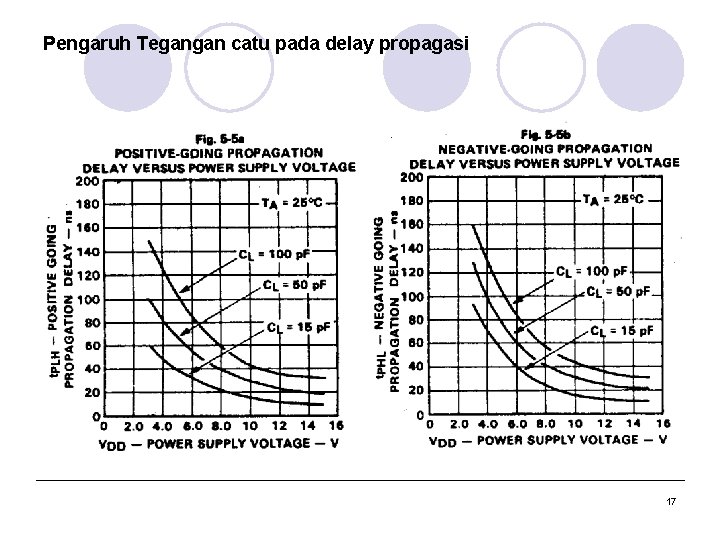 Pengaruh Tegangan catu pada delay propagasi 17 