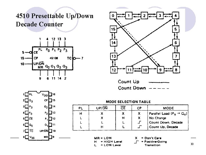 4510 Presettable Up/Down Decade Counter 30 