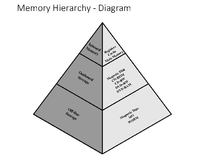 Memory Hierarchy - Diagram 