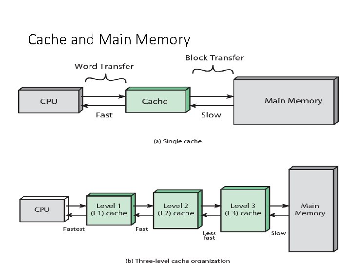 Cache and Main Memory 