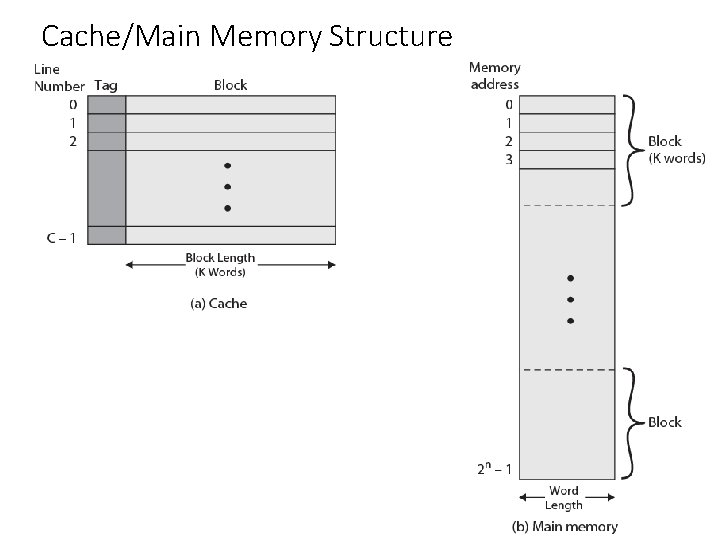 Cache/Main Memory Structure 