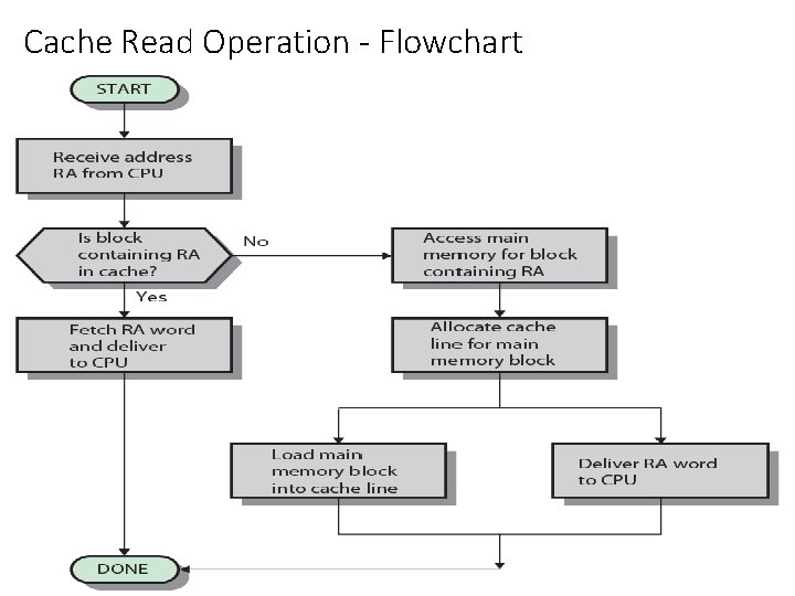 Cache Read Operation - Flowchart 