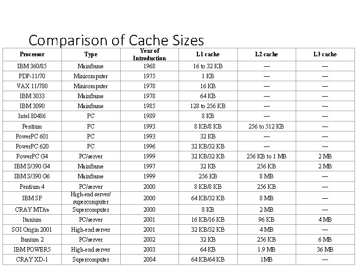 Comparison of Cache Sizes L 1 cache L 2 cache L 3 cache Mainframe