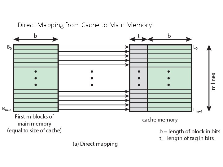 Direct Mapping from Cache to Main Memory 
