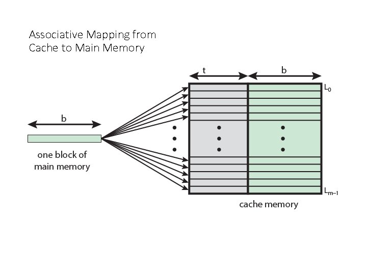 Associative Mapping from Cache to Main Memory 