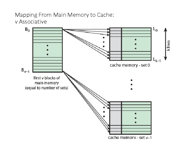 Mapping From Main Memory to Cache: v Associative 