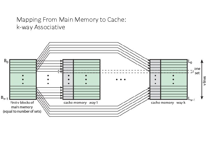 Mapping From Main Memory to Cache: k-way Associative 