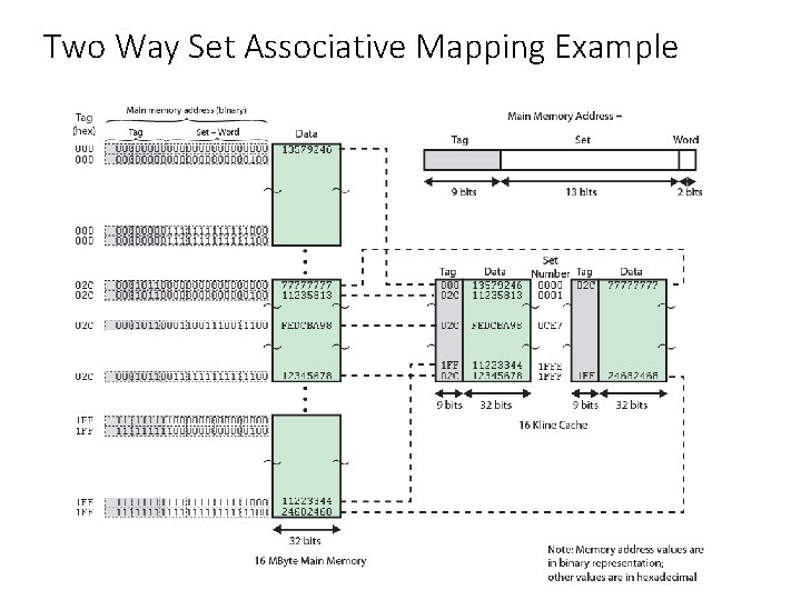 Two Way Set Associative Mapping Example 