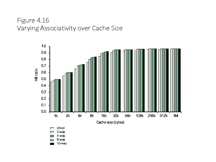 Figure 4. 16 Varying Associativity over Cache Size 