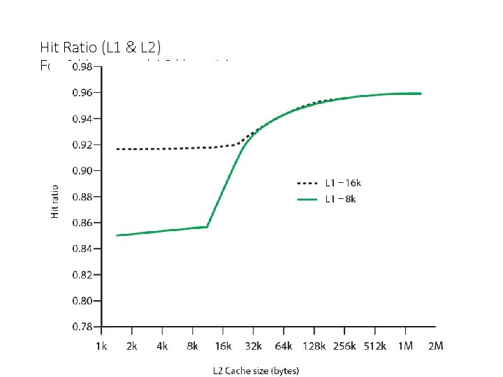 Hit Ratio (L 1 & L 2) For 8 kbytes and 16 kbyte L