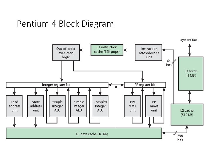 Pentium 4 Block Diagram 