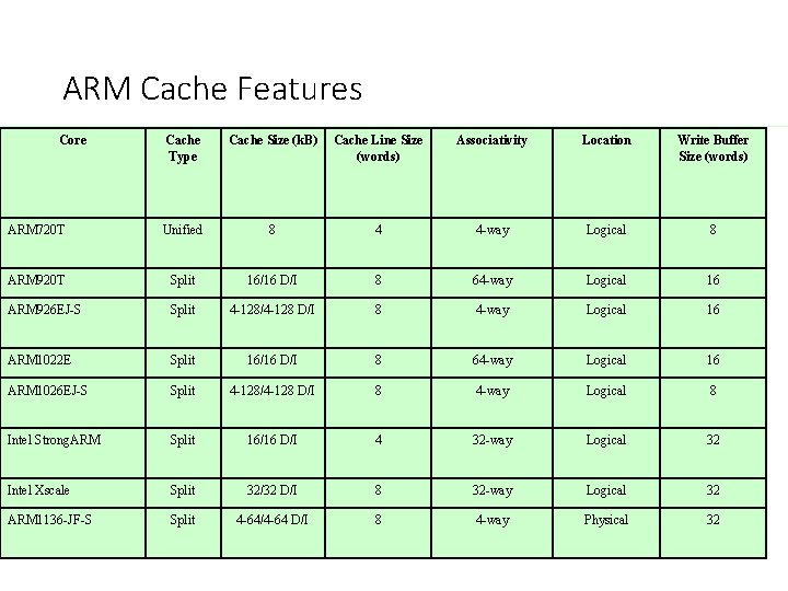 ARM Cache Features Core Cache Type Cache Size (k. B) Cache Line Size (words)