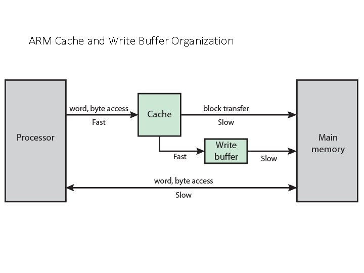 ARM Cache and Write Buffer Organization 