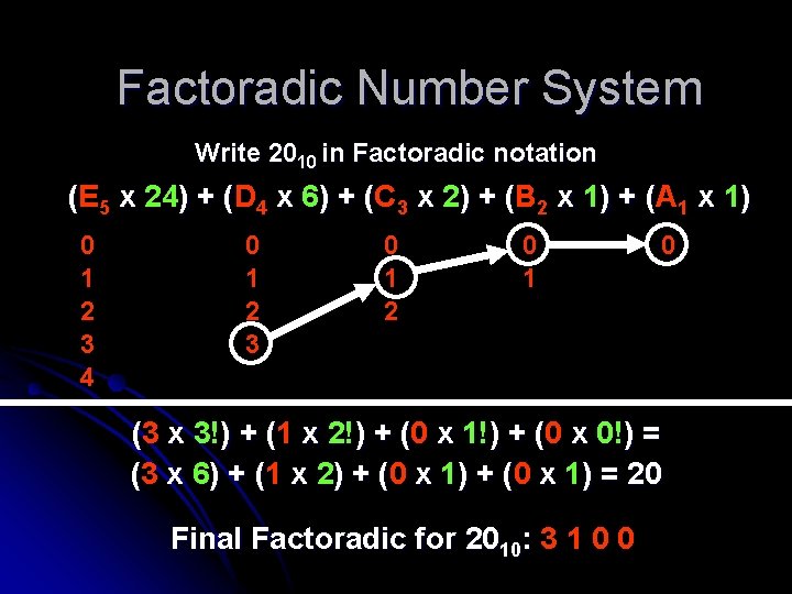 Factoradic Number System Write 2010 in Factoradic notation (E 5 x 24) + (D