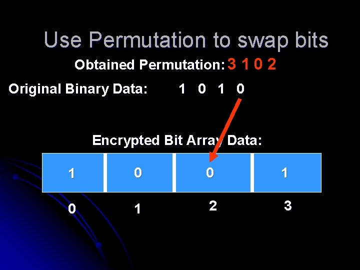 Use Permutation to swap bits Obtained Permutation: 3 1 0 2 Original Binary Data: