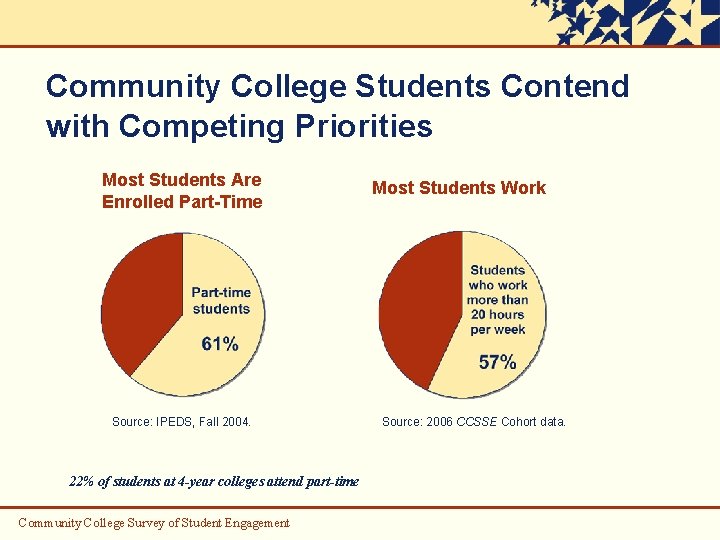 Community College Students Contend with Competing Priorities Most Students Are Enrolled Part-Time Source: IPEDS,