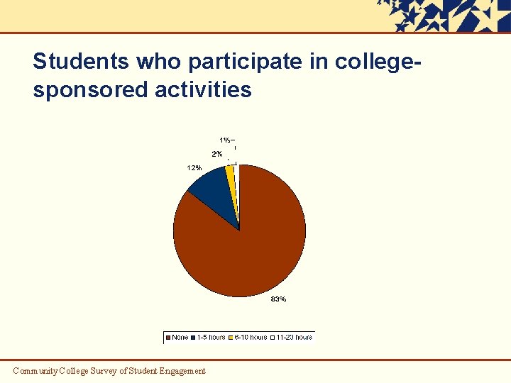 Students who participate in collegesponsored activities Community College Survey of Student Engagement 