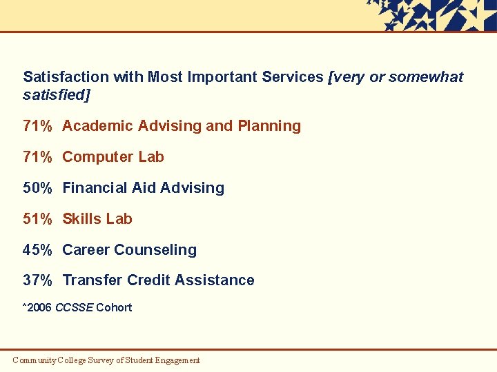 Satisfaction with Most Important Services [very or somewhat satisfied] 71% Academic Advising and Planning