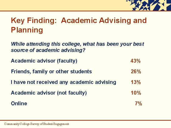 Key Finding: Academic Advising and Planning While attending this college, what has been your