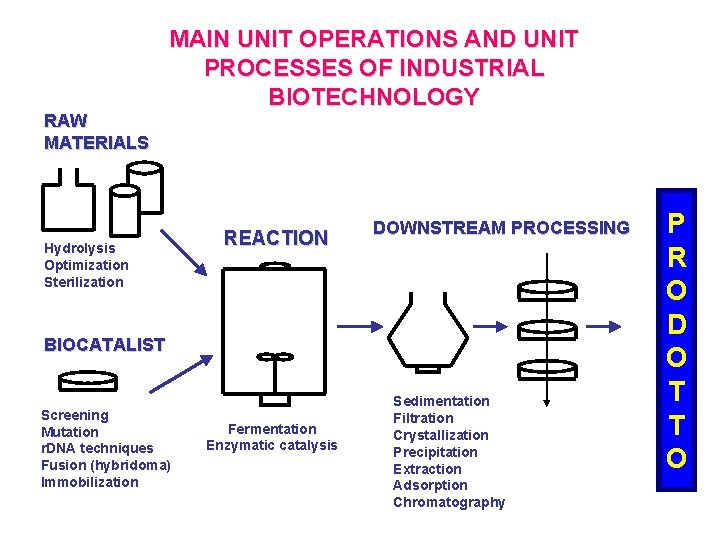 RAW MATERIALS MAIN UNIT OPERATIONS AND UNIT PROCESSES OF INDUSTRIAL BIOTECHNOLOGY Hydrolysis Optimization Sterilization