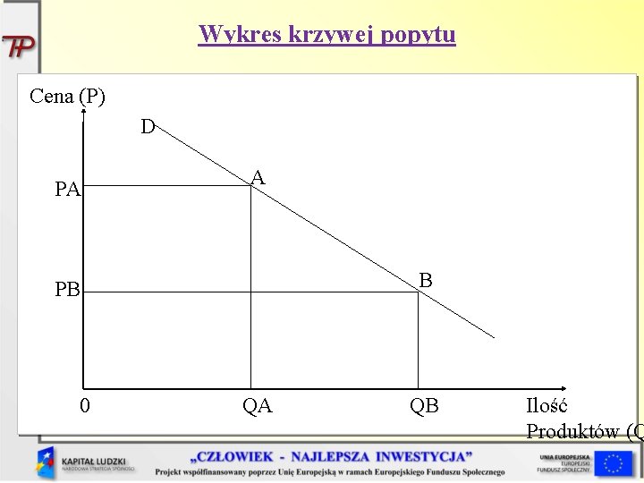 Wykres krzywej popytu Cena (P) D PA A B PB 0 QA QB Ilość