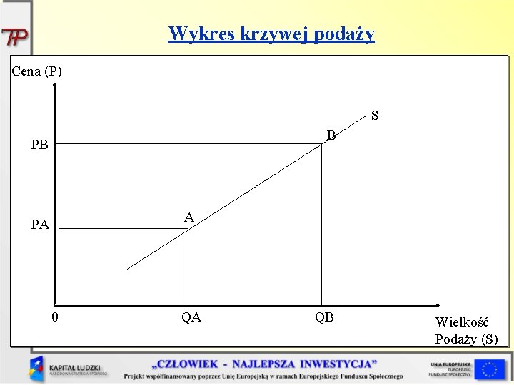 Wykres krzywej podaży Cena (P) S B PB A PA 0 QA QB Wielkość