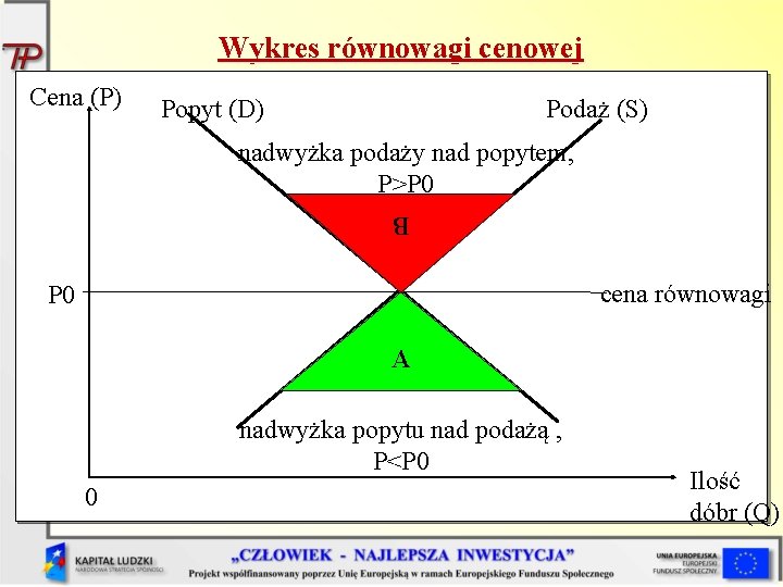 Wykres równowagi cenowej Cena (P) Popyt (D) Podaż (S) nadwyżka podaży nad popytem, P>P