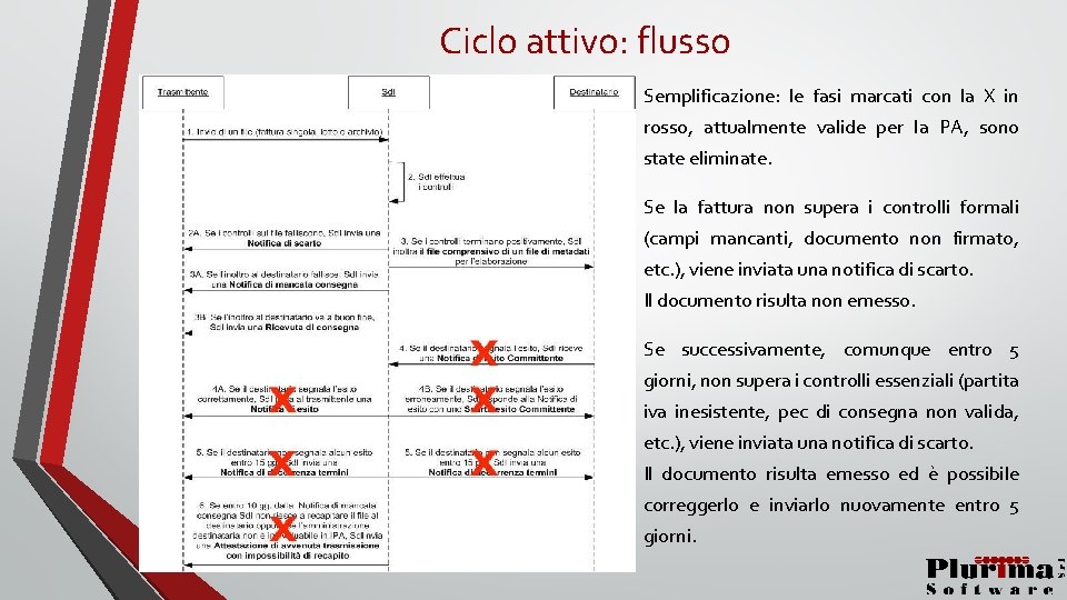 Ciclo attivo: flusso Semplificazione: le fasi marcati con la X in rosso, attualmente valide